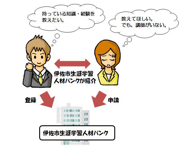 「伊佐市生涯学習人材バンク」をご利用ください。