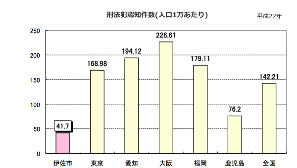 刑法犯認知件数