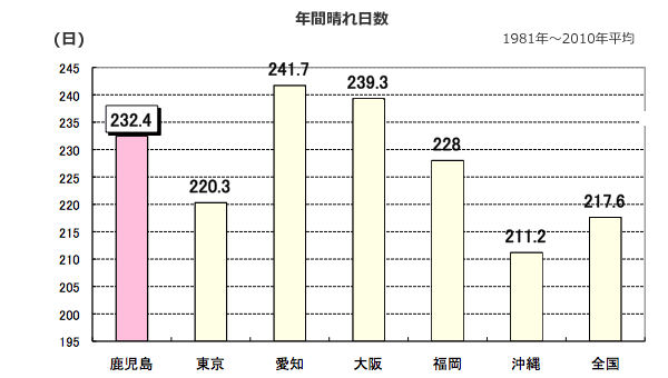 年間晴れ日数