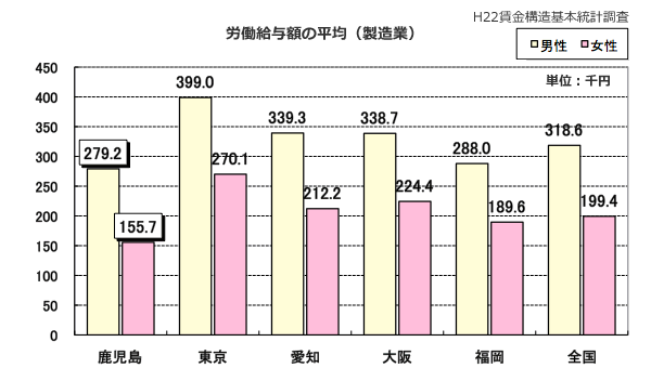 労働給与額の平均（製造業）