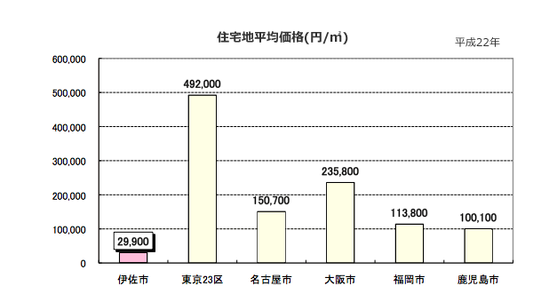 住宅地平均価格