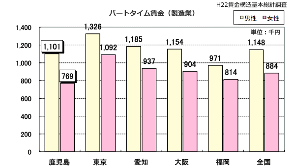 パートタイム賃金（製造業）