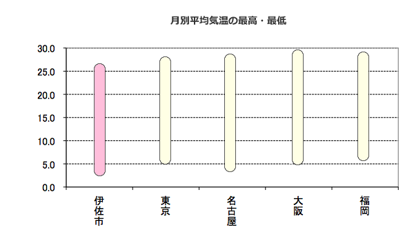 月別平均気温の最高・最低