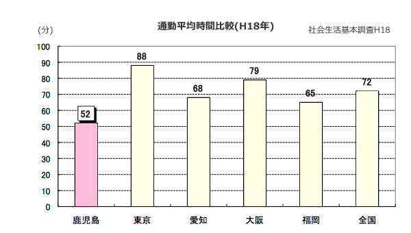 通勤平均時間比較