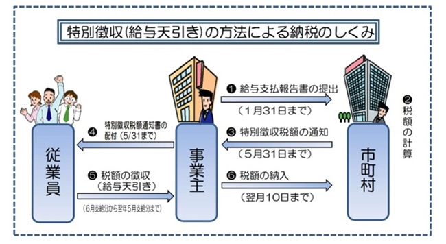 特別徴収の方法による納税のしくみ