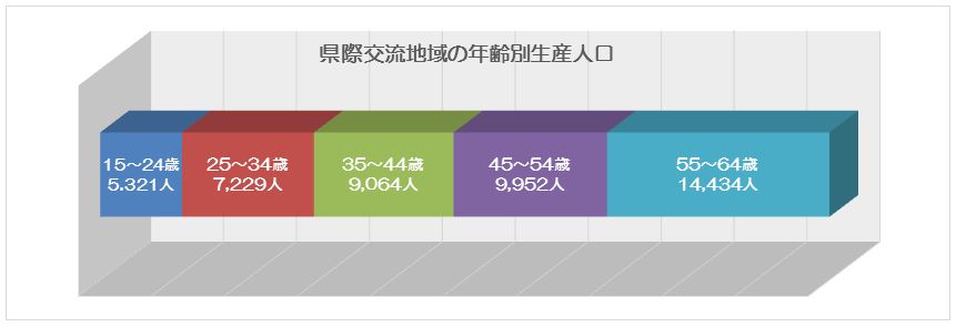 年齢別生産人口