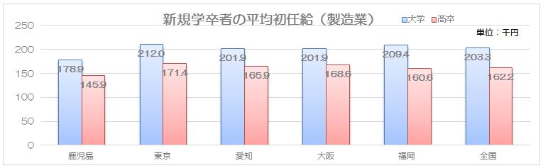 新規学卒者の平均初任給（製造業）