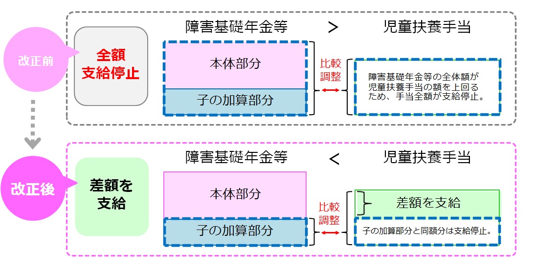 令和３年３月分から児童扶養手当の手当額の算出方法が変わります。