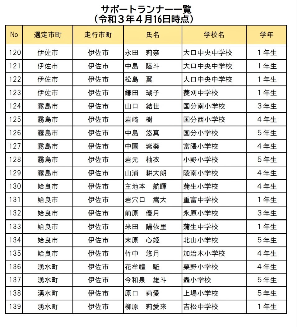 聖火 ランナー 一覧