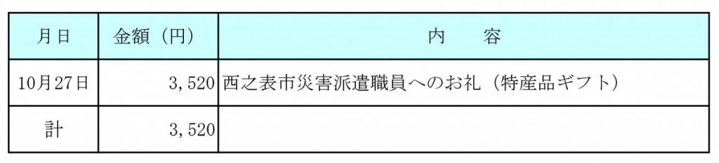 令和３年10月分　交際費執行状況