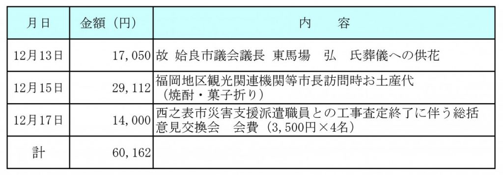 令和３年12月分　交際費執行状況