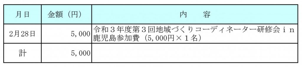 令和４年２月分　交際費執行状況