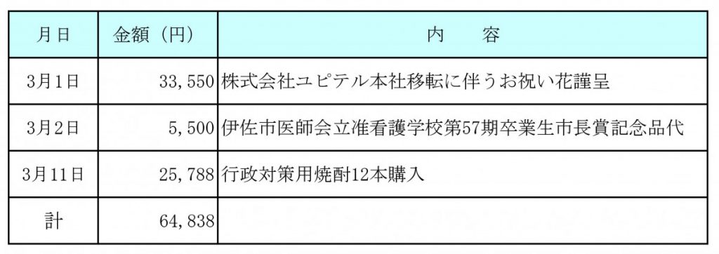 令和４年３月分　交際費執行状況