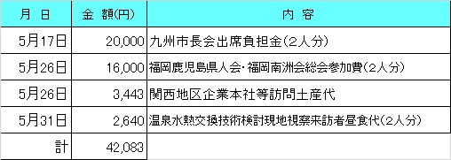 令和４年５月分　交際費執行状況