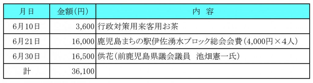 令和４年６月分　交際費執行状況