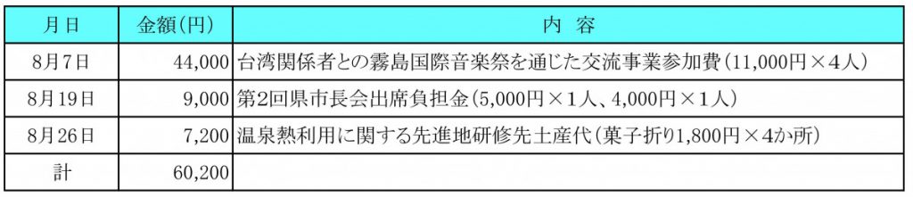 令和４年８月分　交際費執行状況