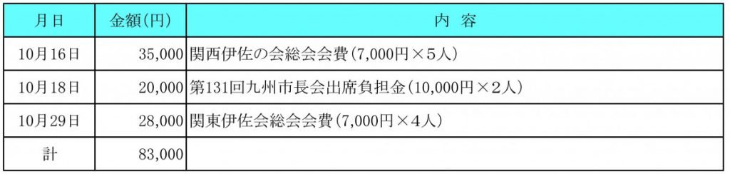 令和４年10月分　交際費執行状況