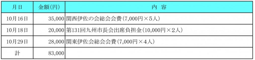 令和４年10月分　交際費執行状況