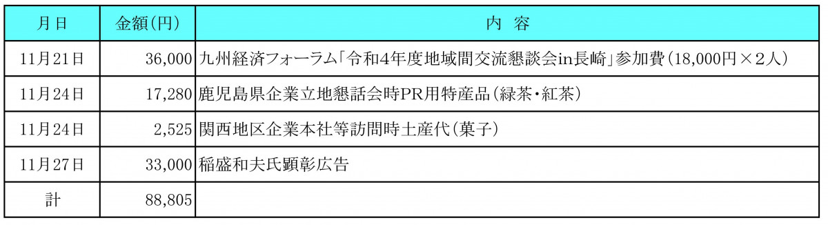 令和４年11月分　交際費執行状況