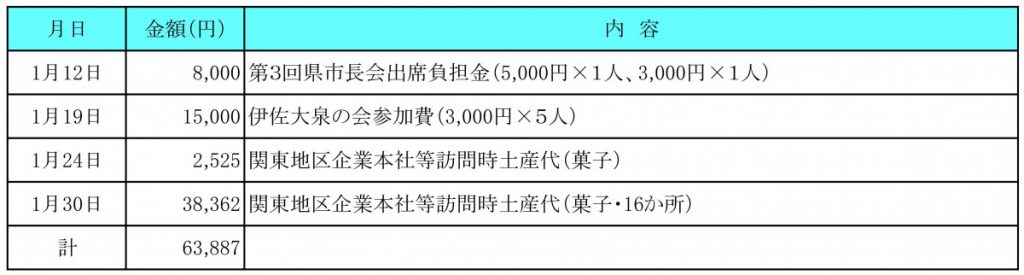 令和５年１月分　交際費執行状況