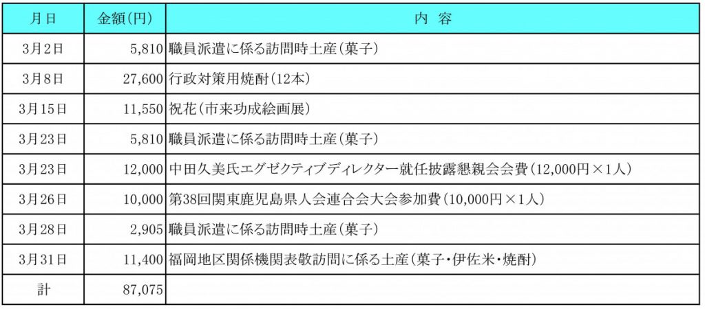 令和５年３月分　交際費執行状況