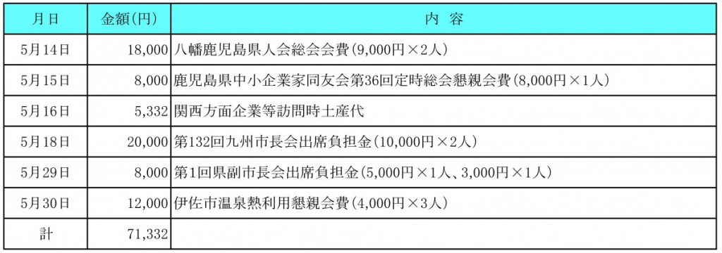 令和５年５月分　交際費執行状況