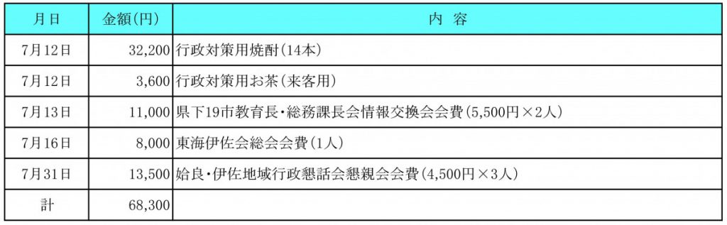 令和５年７月分　交際費執行状況