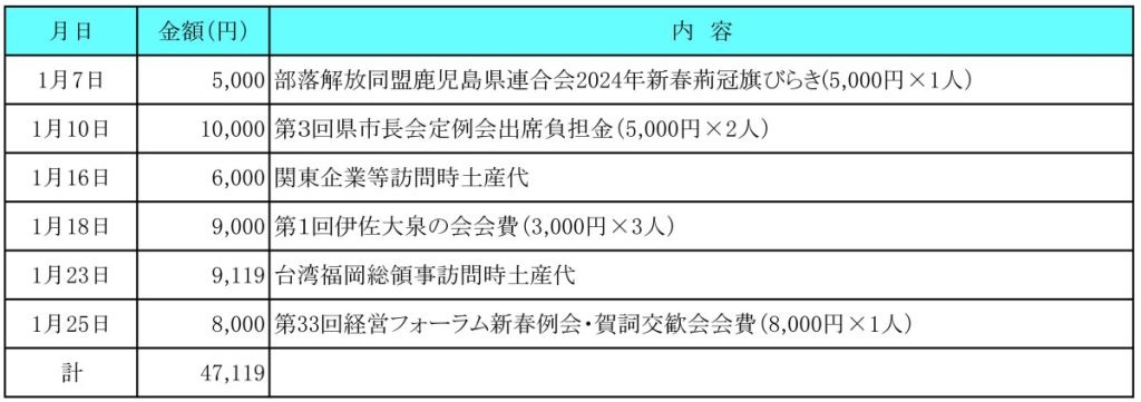 令和６年１月分　交際費執行状況