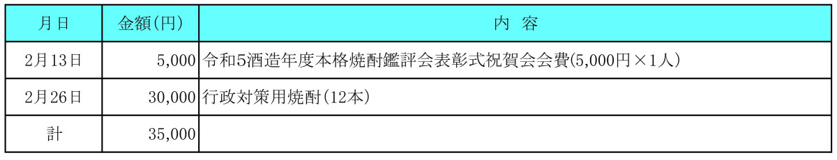 令和６年２月分　交際費執行状況