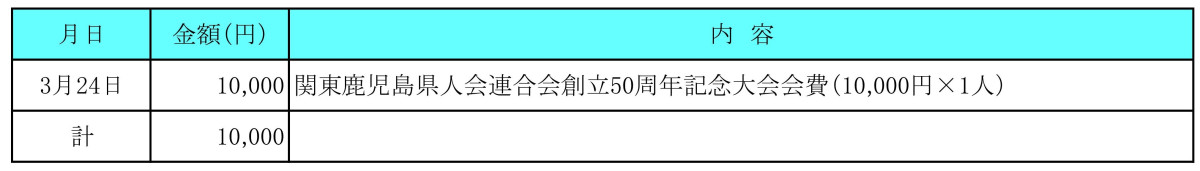 令和６年３月分　交際費執行状況