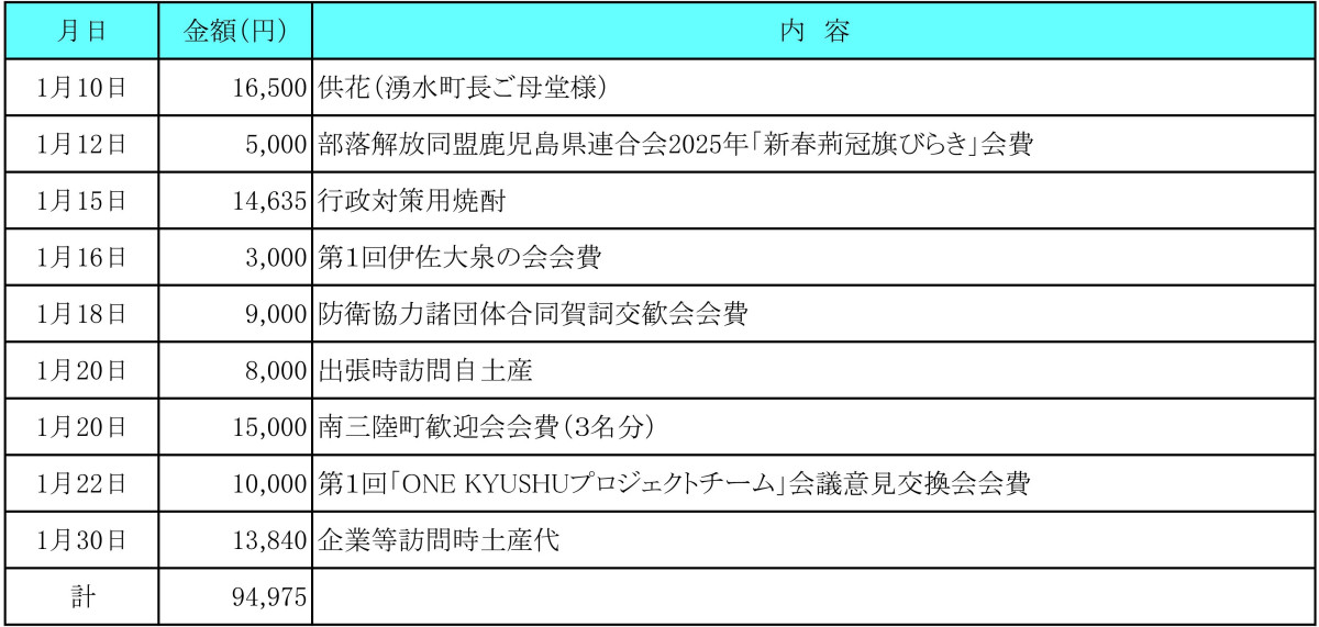 令和７年１月分　交際費執行状況