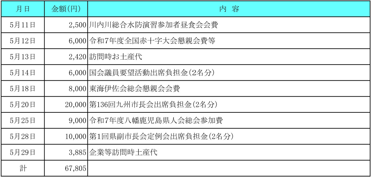 令和７年５月分　交際費執行状況