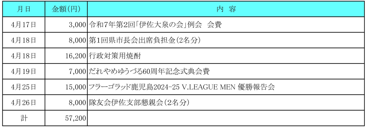 令和７年４月分　交際費執行状況