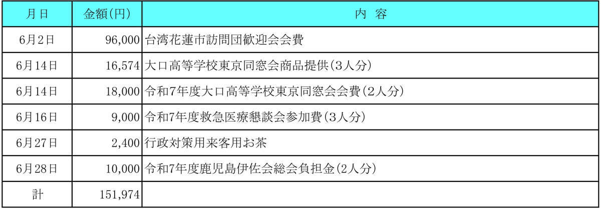 令和７年６月分　交際費執行状況