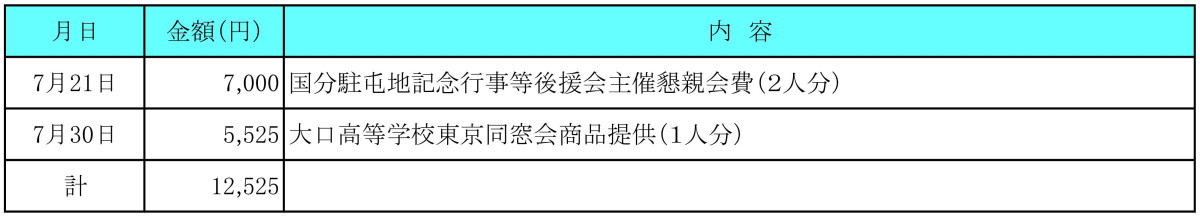 令和７年７月分　交際費執行状況
