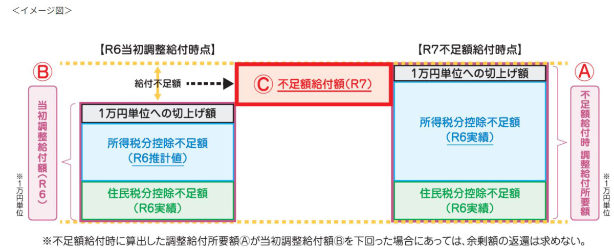 令和７年度伊佐市低所得者支援及び定額減税補足給付金（不足額給付）について