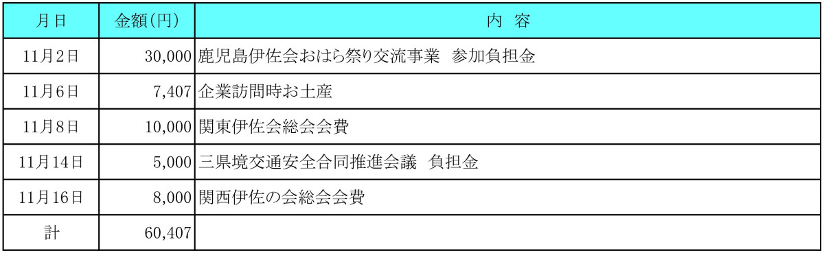 令和7年11月分 交際費執行状況