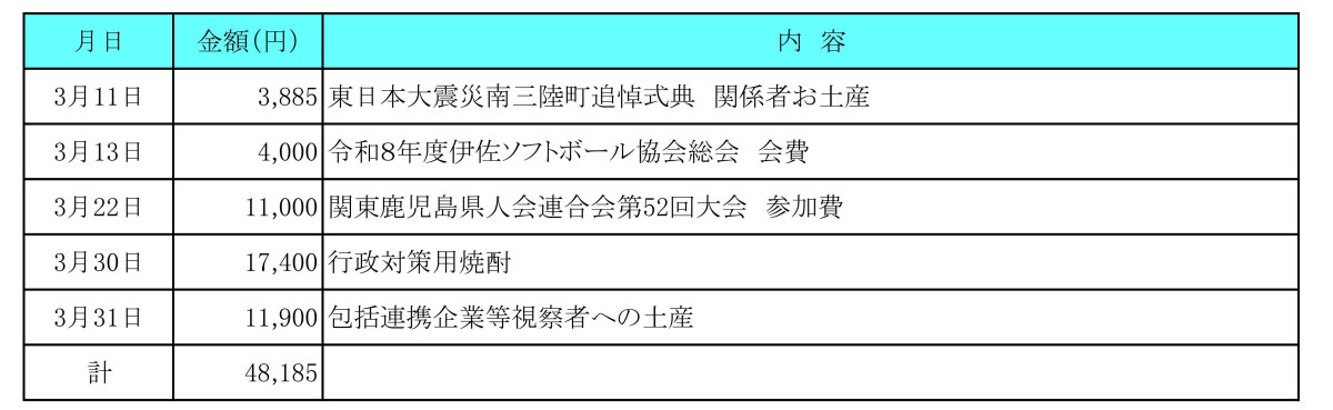 令和８年３月分　交際費執行状況