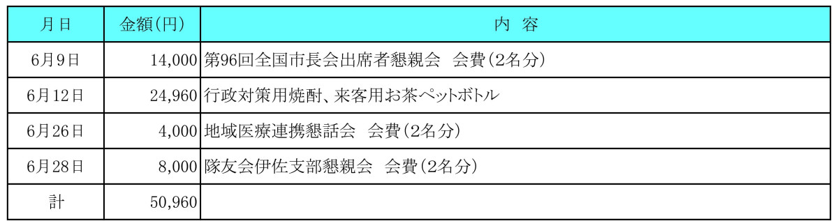 令和8年6月分 交際費執行状況