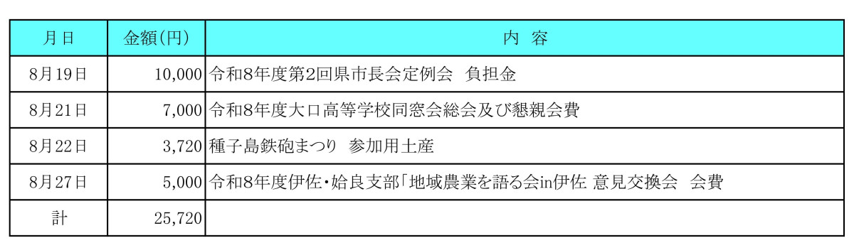 令和８年８月分　交際費執行状況